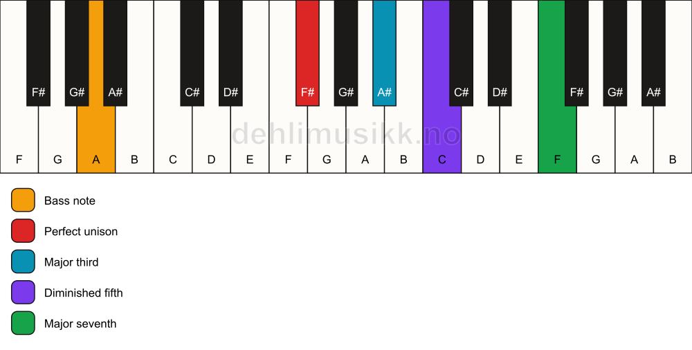 Piano keyboard showing the notes for a F# maj7(b5)/A chord