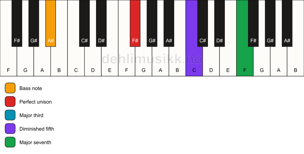 Piano keyboard showing the notes for a F# maj7(b5)/A# chord