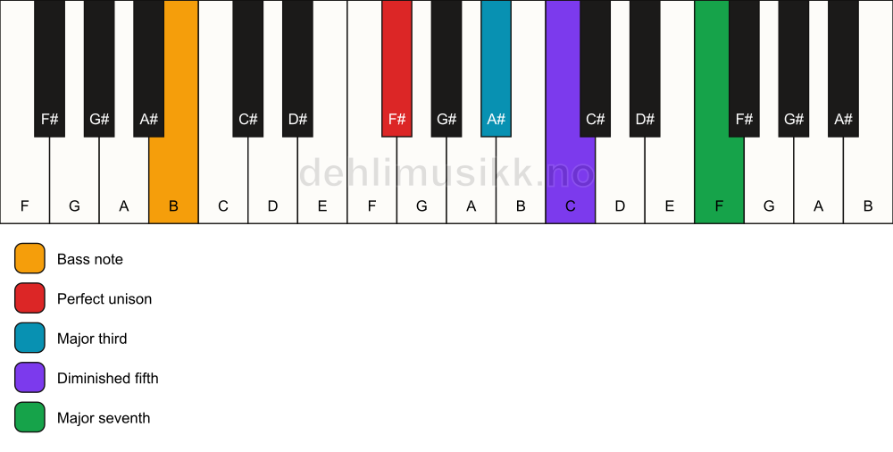 Piano keyboard showing the notes for a F# maj7(b5)/B chord