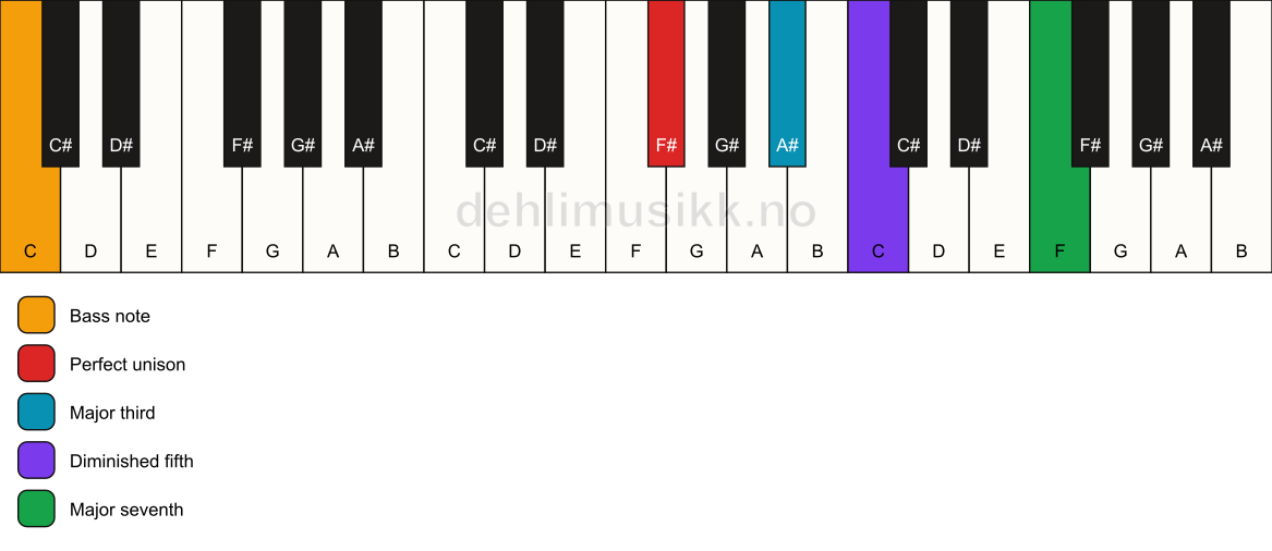 Piano keyboard showing the notes for a F# maj7(b5)/C chord