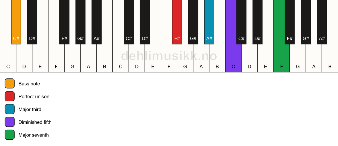Piano keyboard showing the notes for a F# maj7(b5)/C# chord