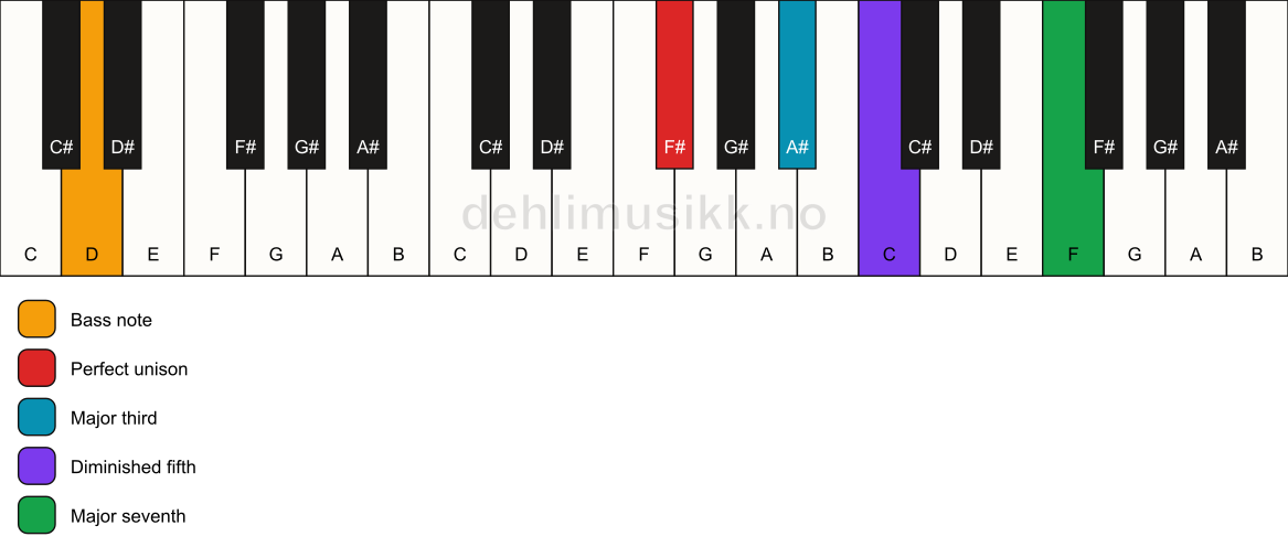 Piano keyboard showing the notes for a F# maj7(b5)/D chord