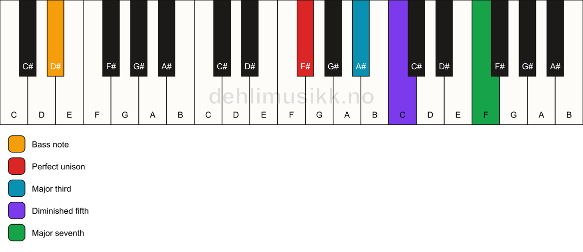 Piano keyboard showing the notes for a F# maj7(b5)/D# chord