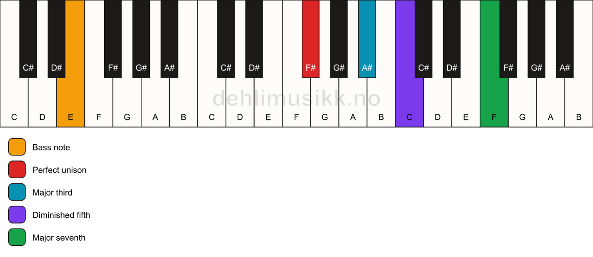 Piano keyboard showing the notes for a F# maj7(b5)/E chord