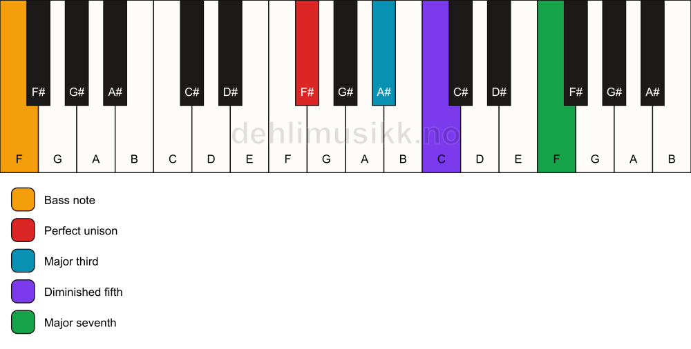 Piano keyboard showing the notes for a F# maj7(b5)/F chord