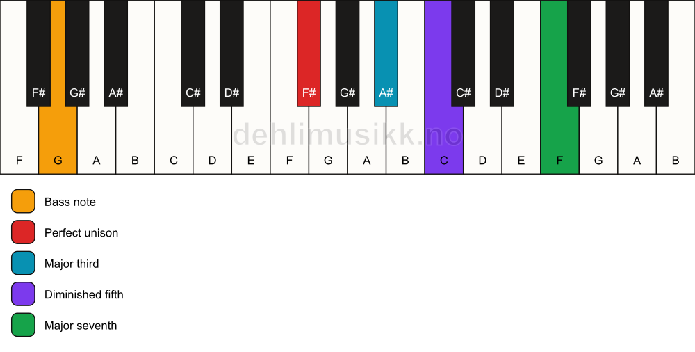Piano keyboard showing the notes for a F# maj7(b5)/G chord
