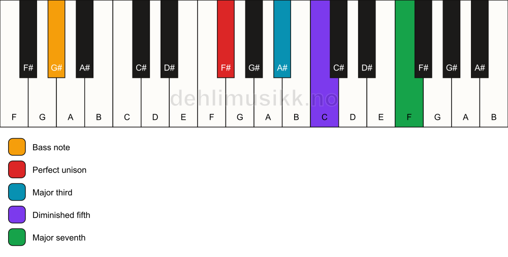 Piano keyboard showing the notes for a F# maj7(b5)/G# chord