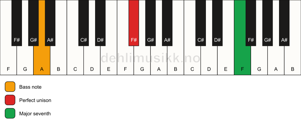 Piano keyboard showing the notes for a F# maj7(no3)/A chord