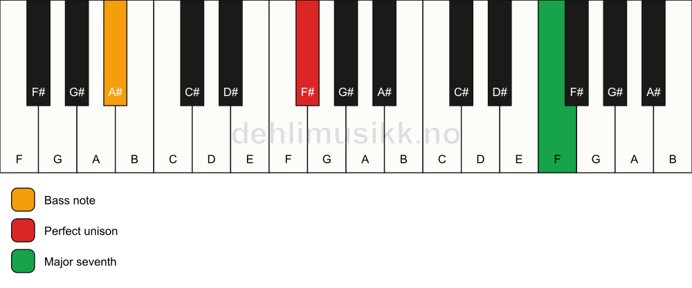 Piano keyboard showing the notes for a F# maj7(no3)/A# chord