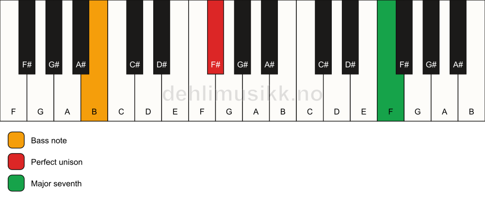 Piano keyboard showing the notes for a F# maj7(no3)/B chord