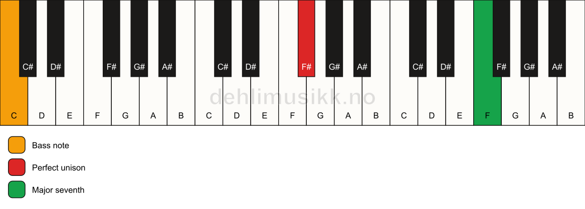 Piano keyboard showing the notes for a F# maj7(no3)/C chord