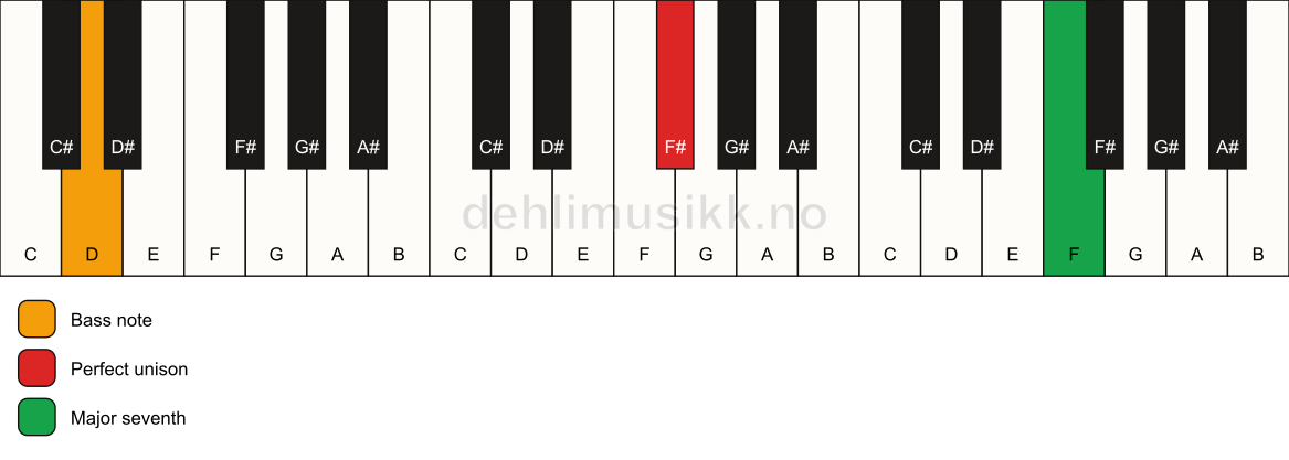 Piano keyboard showing the notes for a F# maj7(no3)/D chord