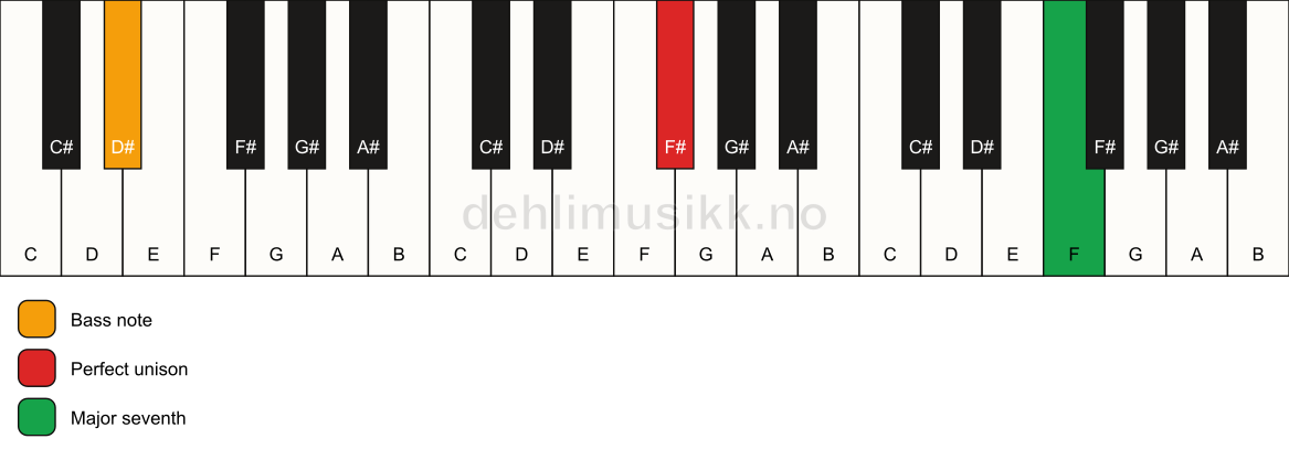 Piano keyboard showing the notes for a F# maj7(no3)/D# chord