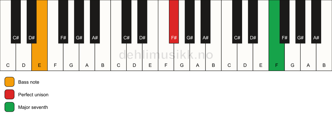 Piano keyboard showing the notes for a F# maj7(no3)/E chord