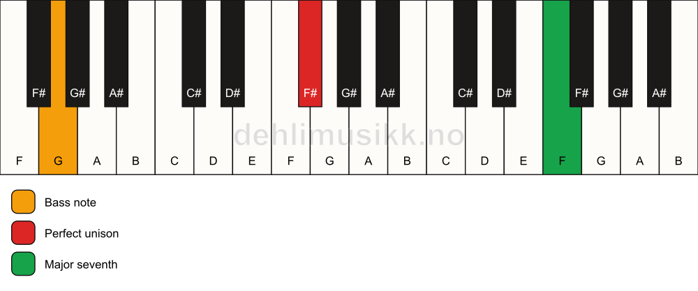 Piano keyboard showing the notes for a F# maj7(no3)/G chord