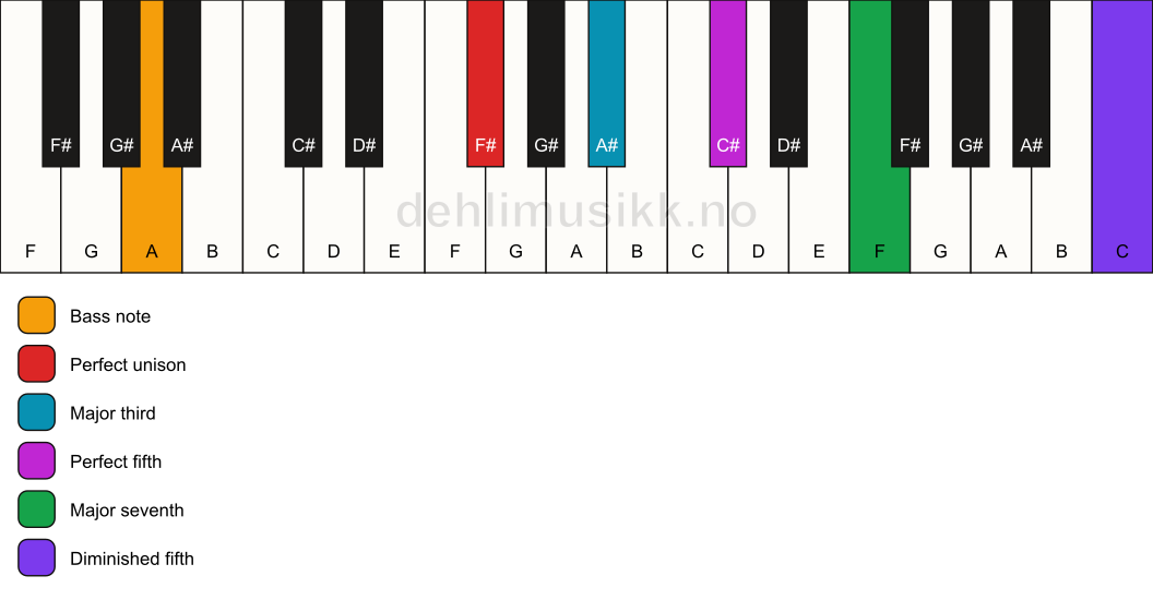 Piano keyboard showing the notes for a F# maj7(#11)/A chord