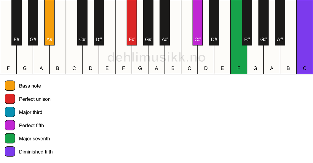 Piano keyboard showing the notes for a F# maj7(#11)/A# chord
