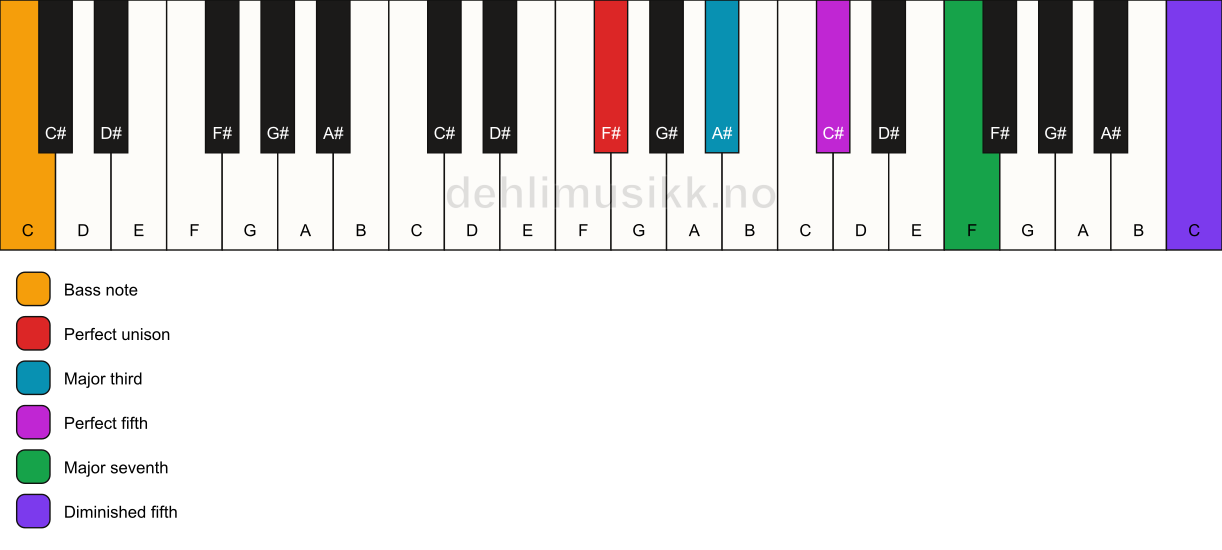 Piano keyboard showing the notes for a F# maj7(#11)/C chord