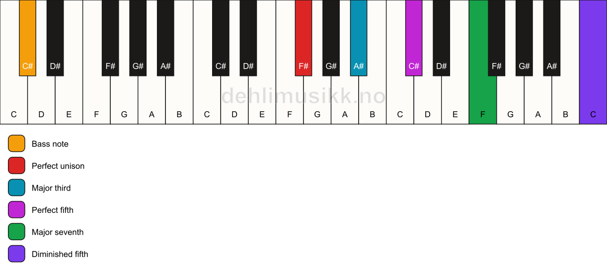 Piano keyboard showing the notes for a F# maj7(#11)/C# chord