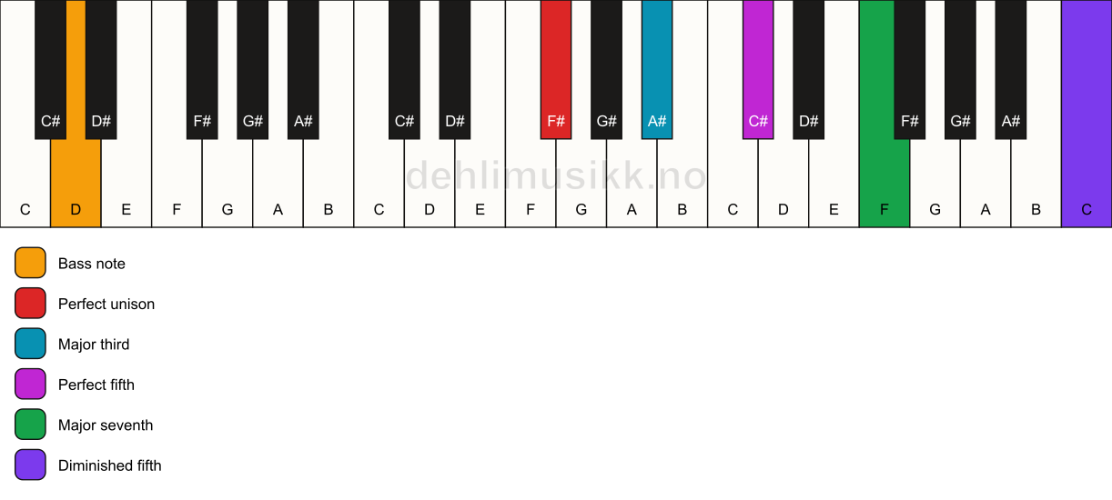 Piano keyboard showing the notes for a F# maj7(#11)/D chord