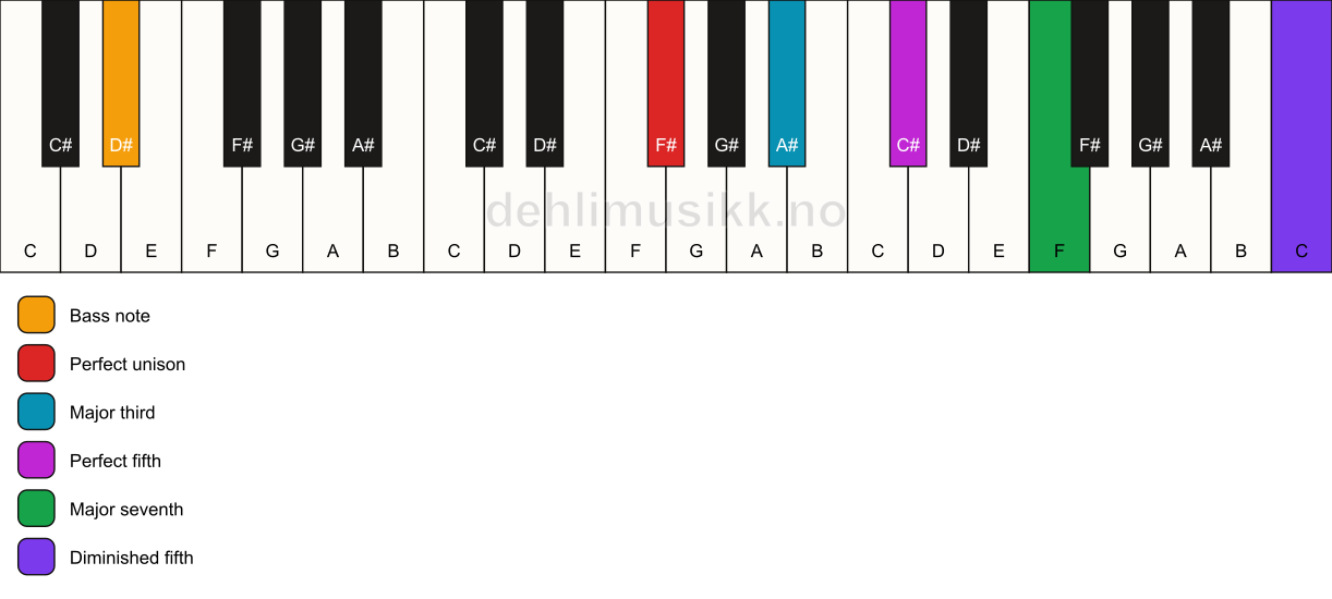 Piano keyboard showing the notes for a F# maj7(#11)/D# chord