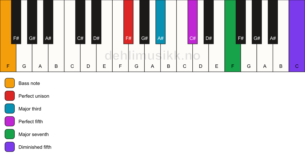 Piano keyboard showing the notes for a F# maj7(#11)/F chord