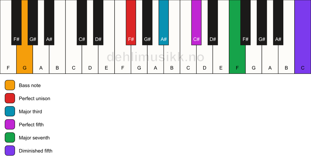 Piano keyboard showing the notes for a F# maj7(#11)/G chord