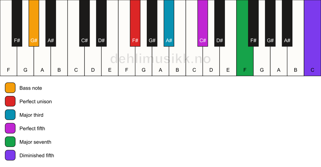Piano keyboard showing the notes for a F# maj7(#11)/G# chord
