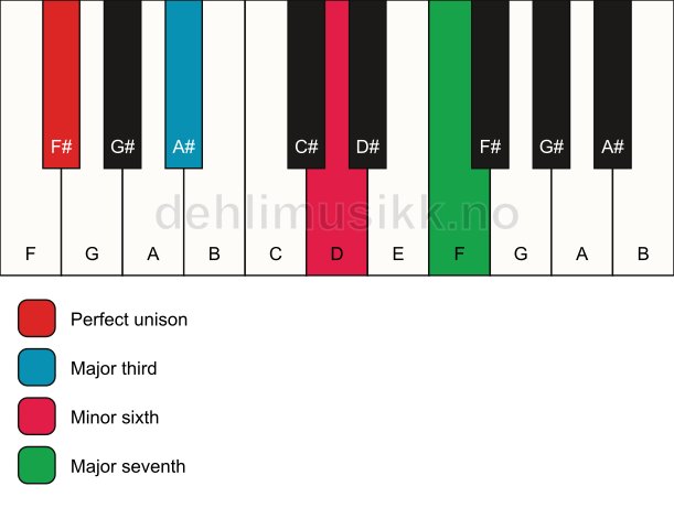 Piano keyboard showing the notes for a F# maj7(#5) chord