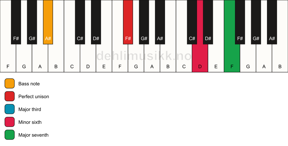Piano keyboard showing the notes for a F# maj7(#5)/A# chord