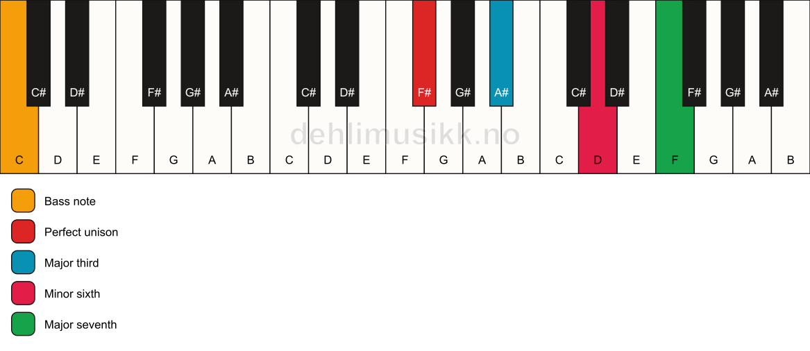 Piano keyboard showing the notes for a F# maj7(#5)/C chord
