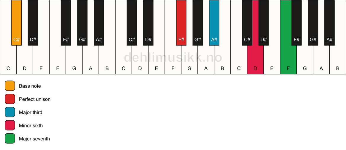 Piano keyboard showing the notes for a F# maj7(#5)/C# chord