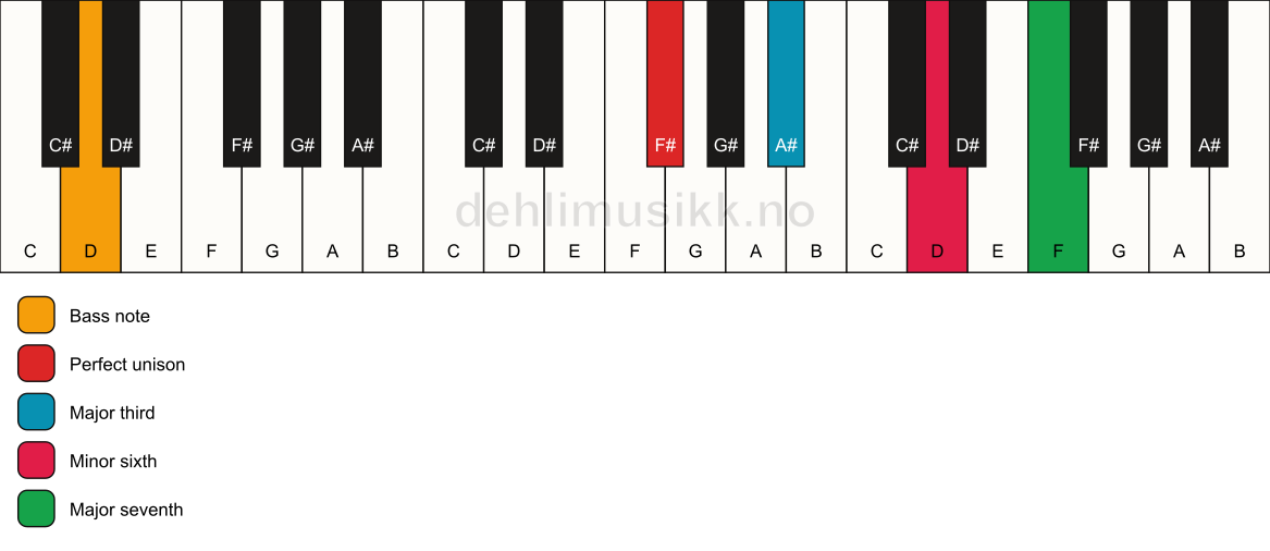 Piano keyboard showing the notes for a F# maj7(#5)/D chord