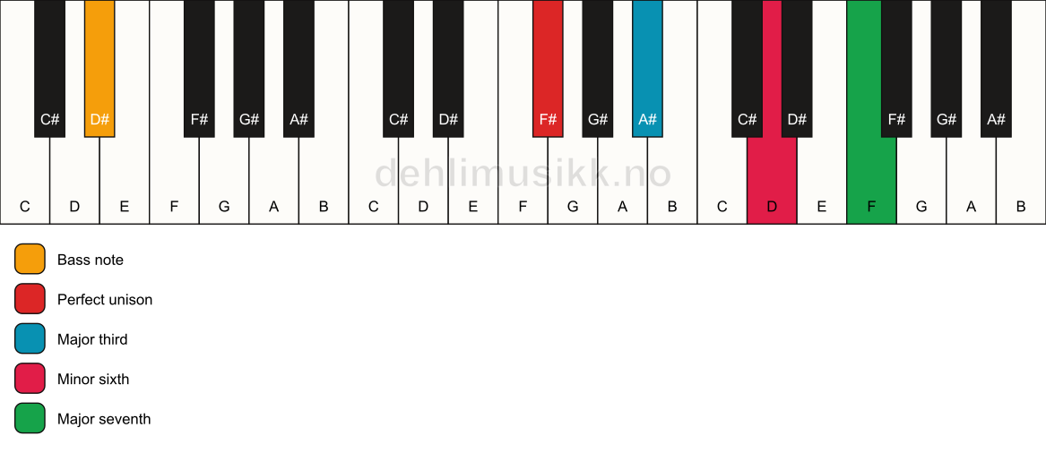 Piano keyboard showing the notes for a F# maj7(#5)/D# chord