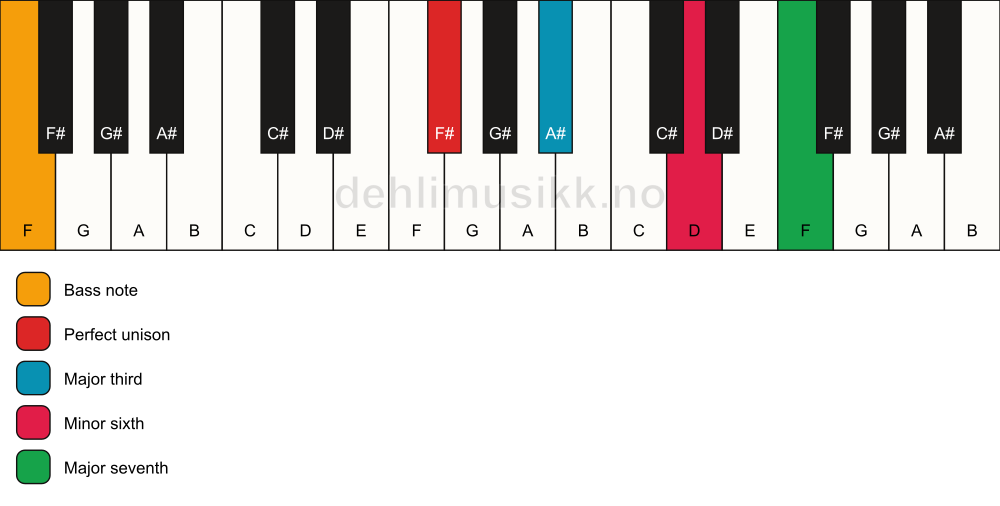 Piano keyboard showing the notes for a F# maj7(#5)/F chord