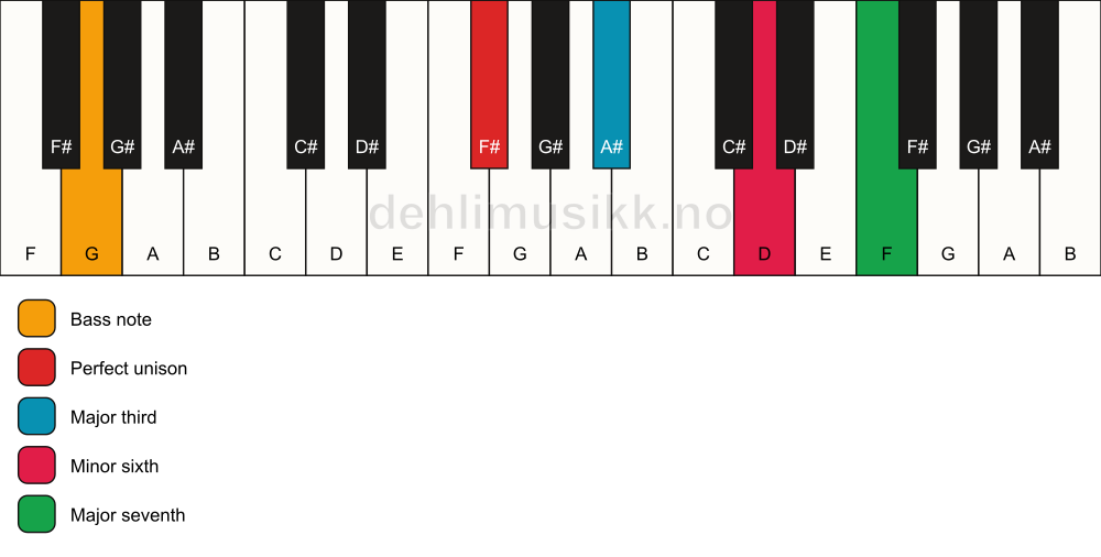Piano keyboard showing the notes for a F# maj7(#5)/G chord