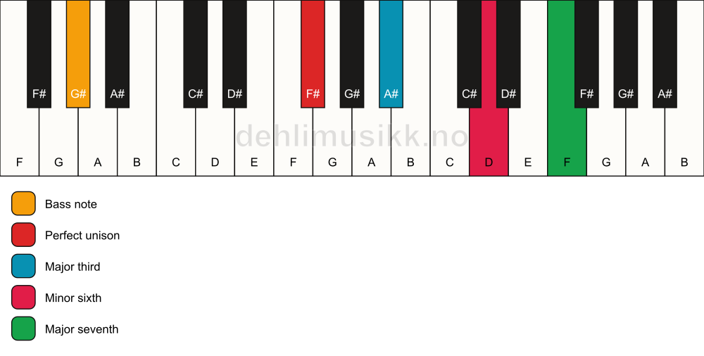 Piano keyboard showing the notes for a F# maj7(#5)/G# chord
