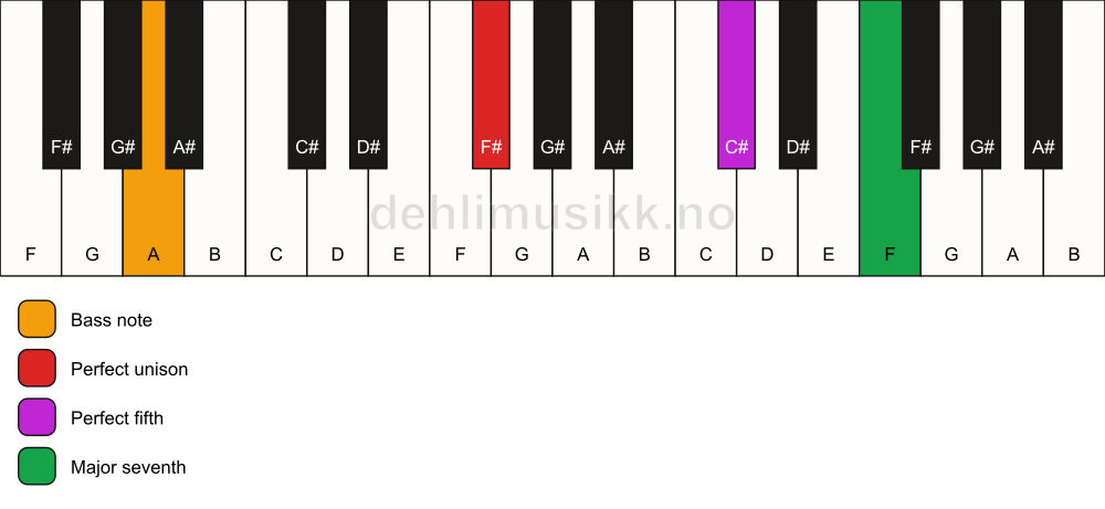 Piano keyboard showing the notes for a F# maj7(sus)/A chord