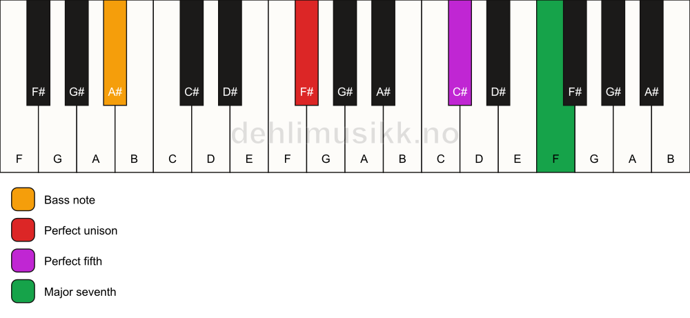 Piano keyboard showing the notes for a F# maj7(sus)/A# chord