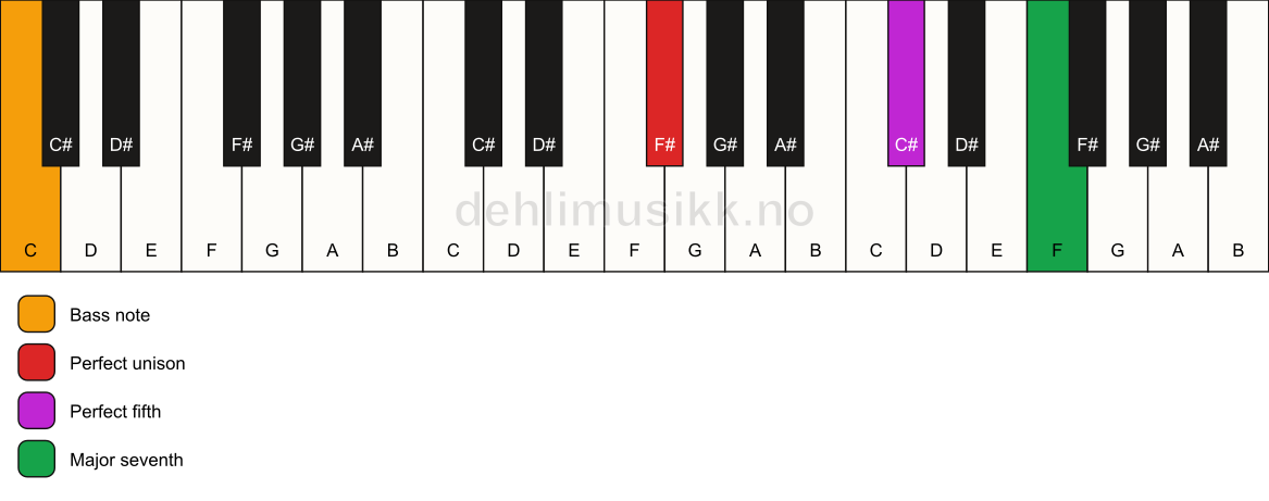Piano keyboard showing the notes for a F# maj7(sus)/C chord