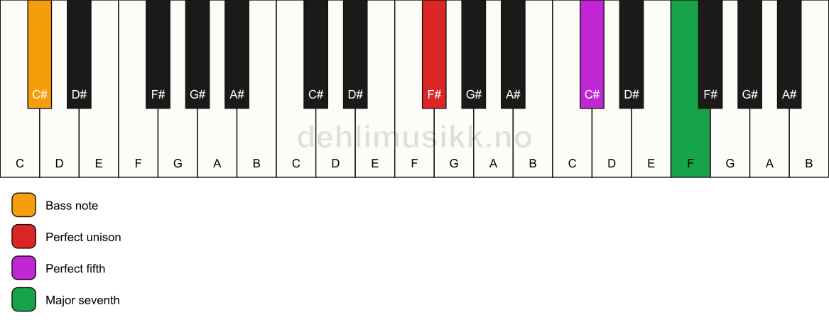 Piano keyboard showing the notes for a F# maj7(sus)/C# chord