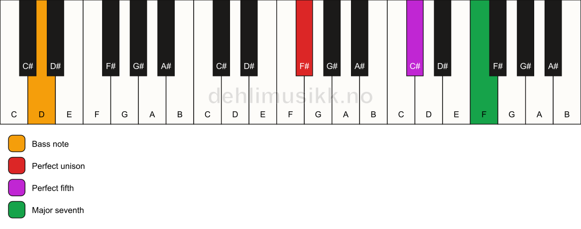 Piano keyboard showing the notes for a F# maj7(sus)/D chord