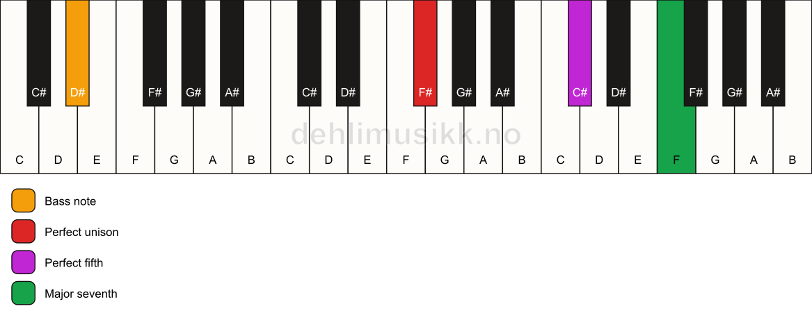 Piano keyboard showing the notes for a F# maj7(sus)/D# chord