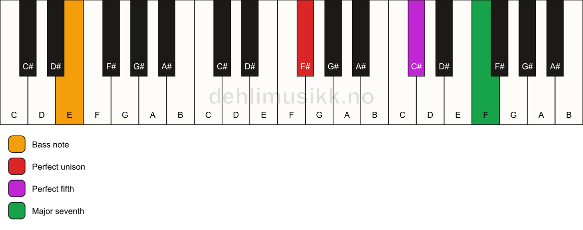 Piano keyboard showing the notes for a F# maj7(sus)/E chord