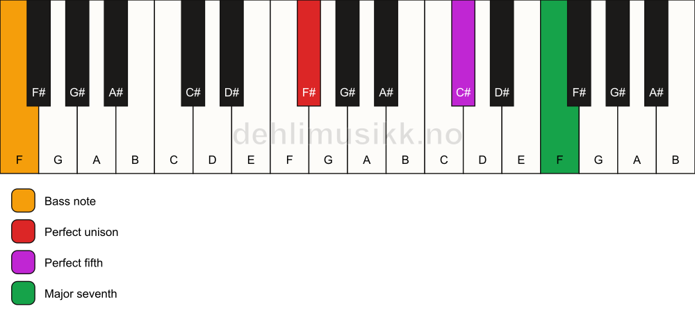 Piano keyboard showing the notes for a F# maj7(sus)/F chord