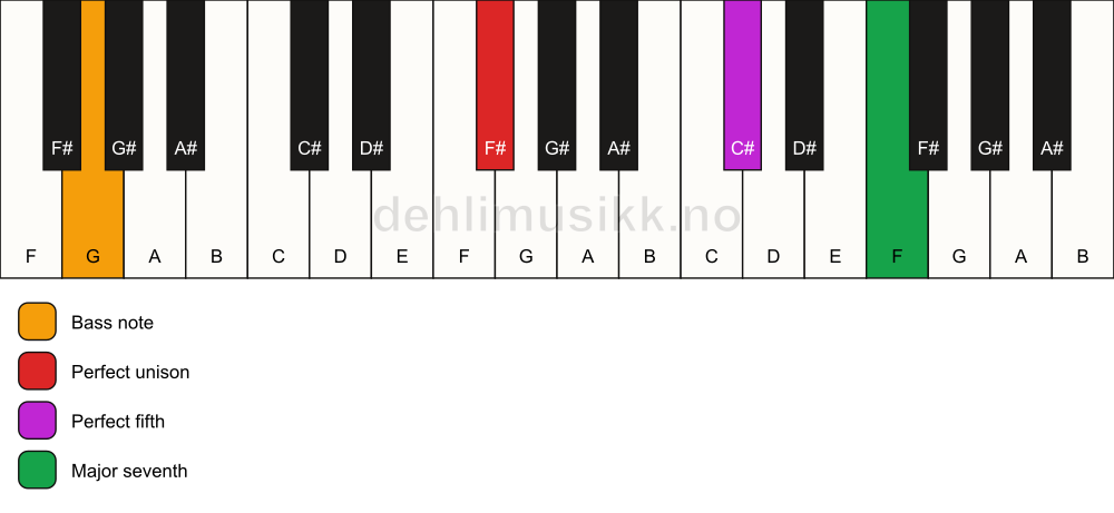 Piano keyboard showing the notes for a F# maj7(sus)/G chord