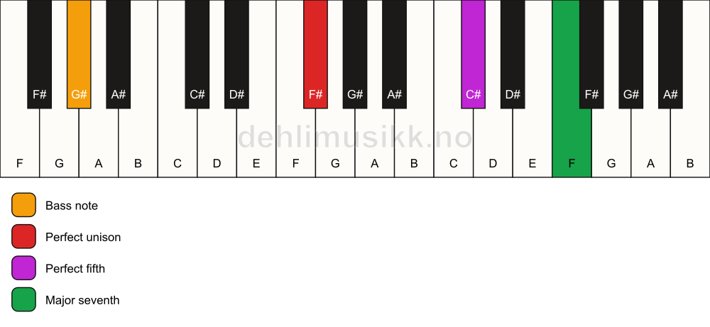 Piano keyboard showing the notes for a F# maj7(sus)/G# chord