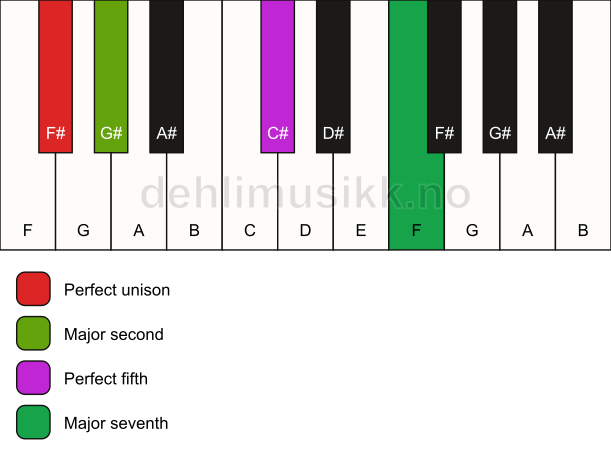 Piano keyboard showing the notes for a F# maj7(sus2) chord