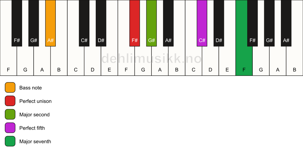 Piano keyboard showing the notes for a F# maj7(sus2)/A# chord