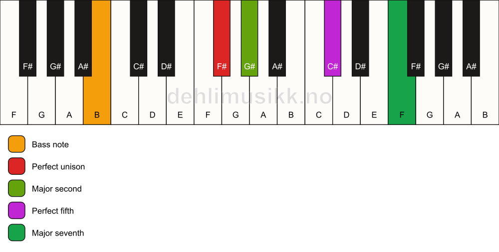 Piano keyboard showing the notes for a F# maj7(sus2)/B chord